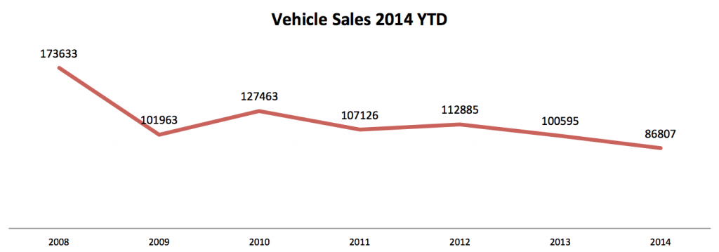 Vehicle Sales 2014 YTD