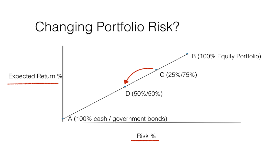 Changing portfolio risk