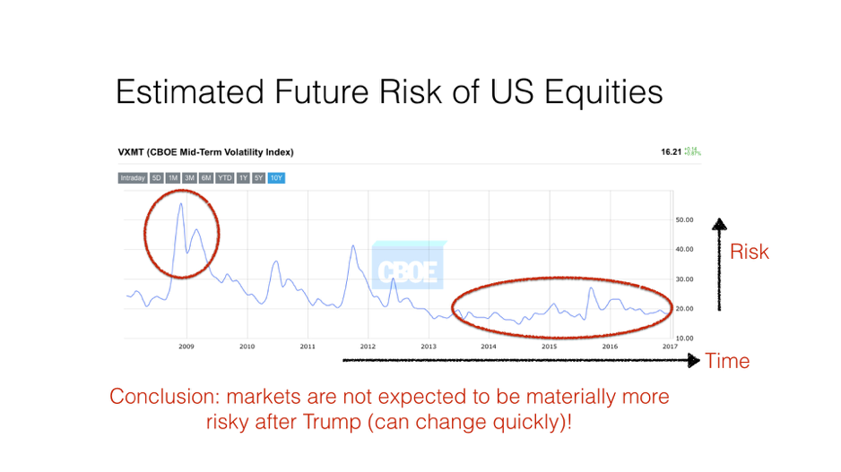 Estimated future risk of US equities