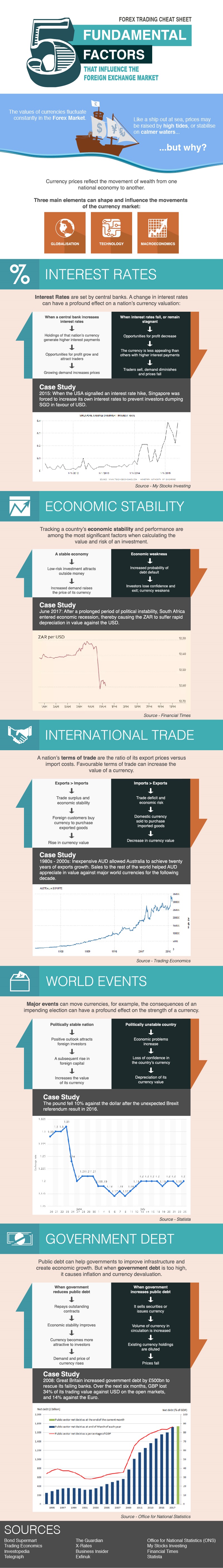 5 Fundamental factors that influence the foreign exchange market (infographic)