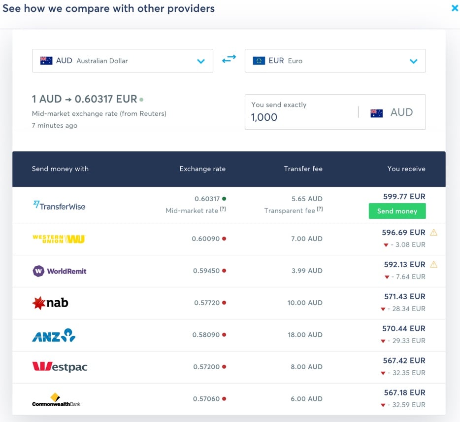 Comparing fees on TransferWise