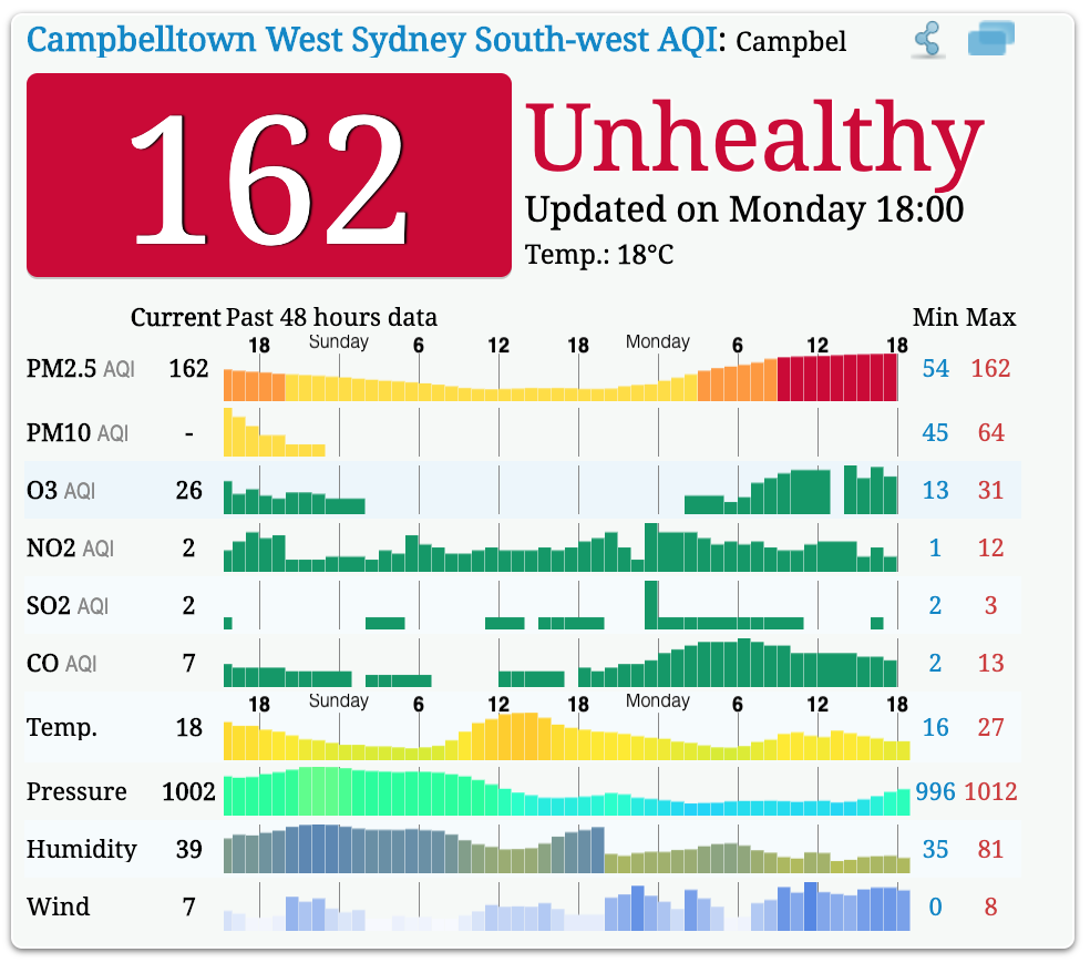 Sydney air pollution report on 2 December 2019