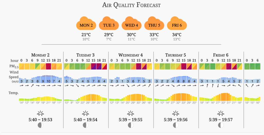 Sydney air quality forecast December 2019