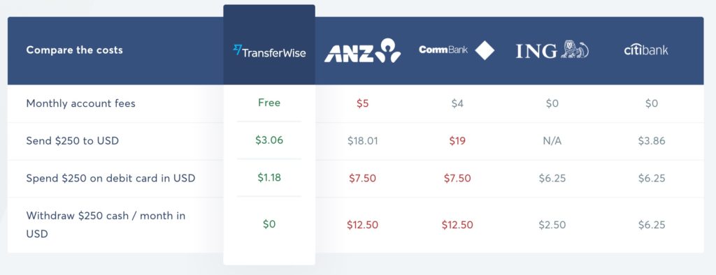 TransferWise compared to Australian banks