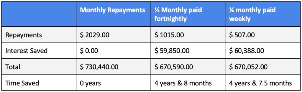 6 Tips To Save On Your Mortgage Interest